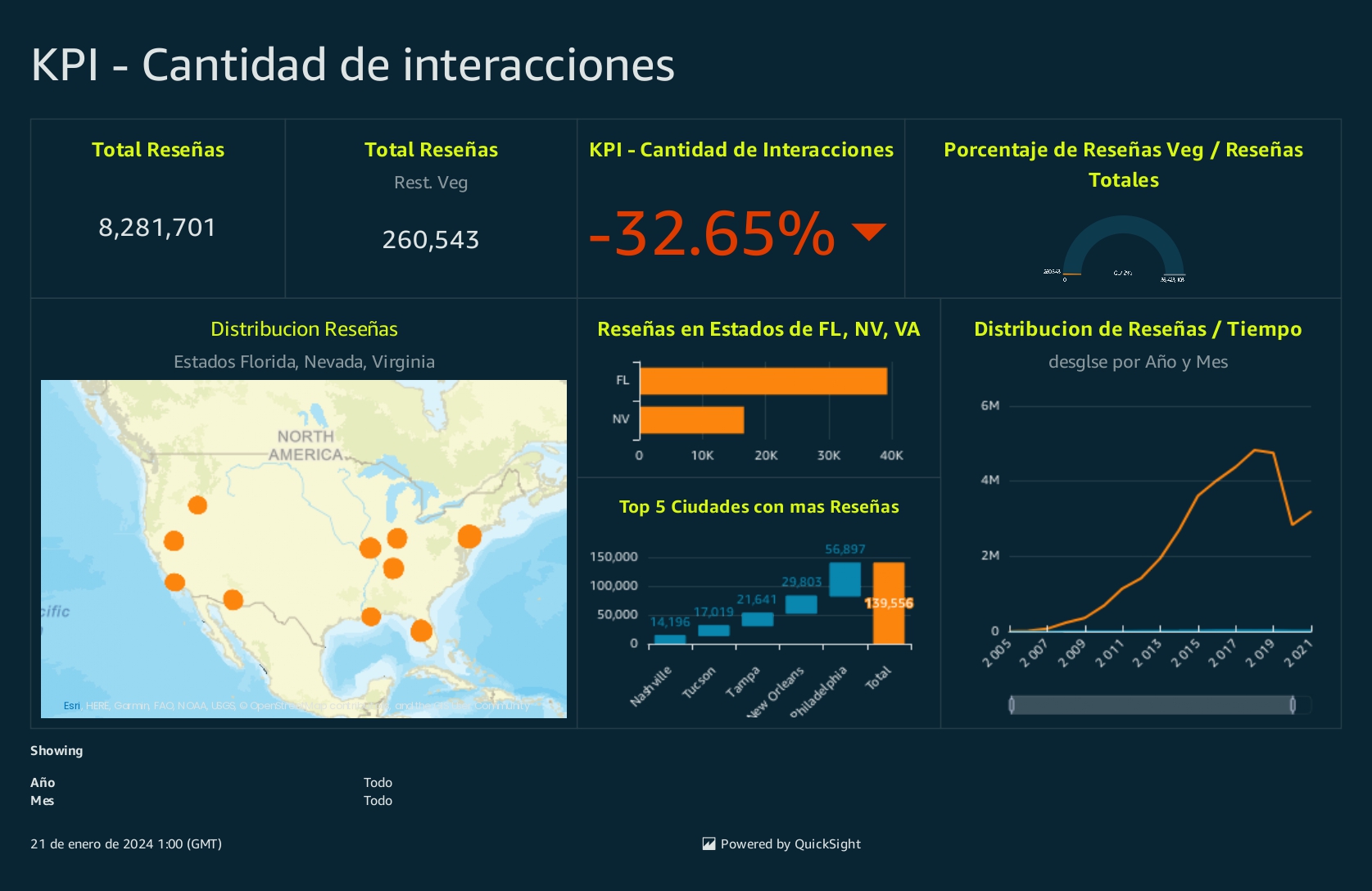 QuickSight Dashboard Página 1