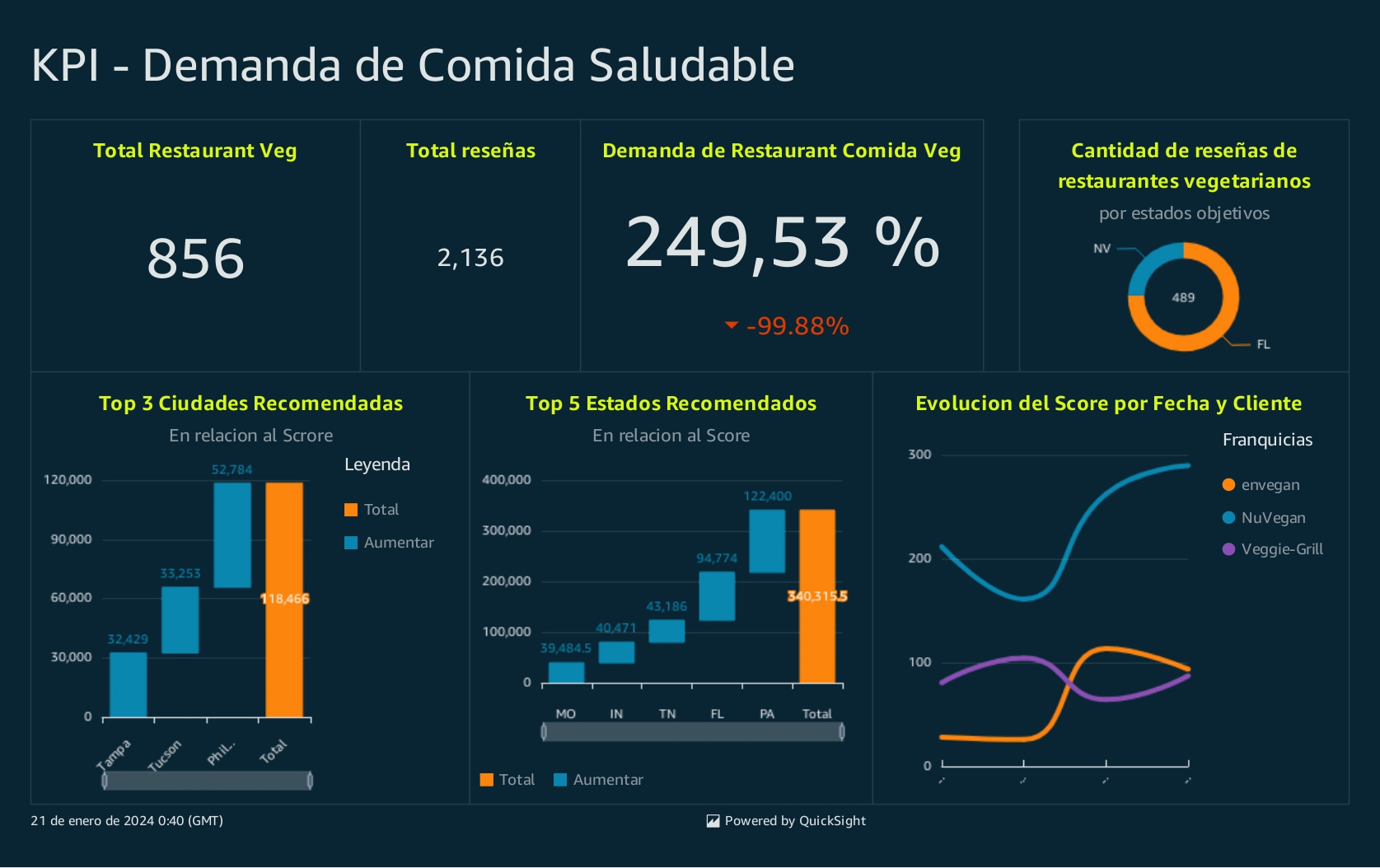 QuickSight Dashboard Página 3