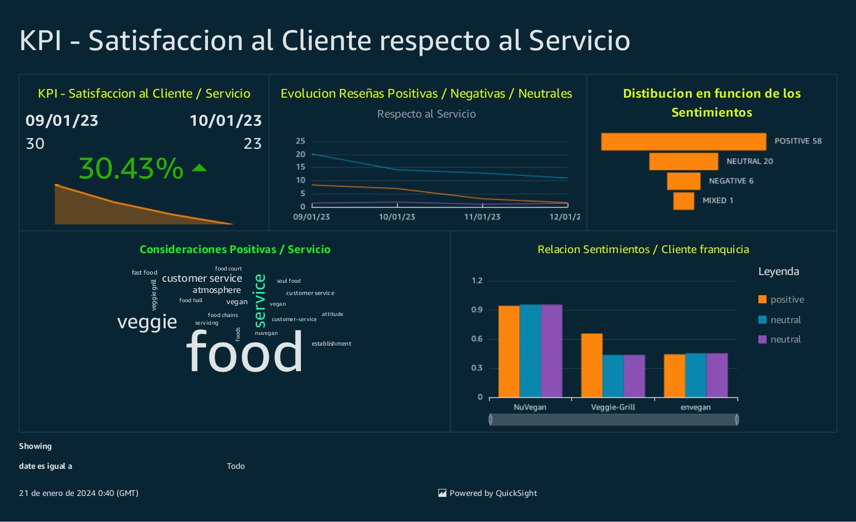 QuickSight Dashboard Página 2